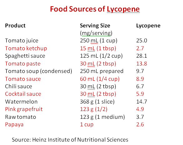 lycopene-sources