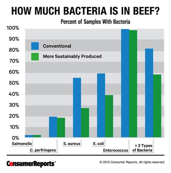 CR-Health-How-Much-Bacteria-Chart-08-15