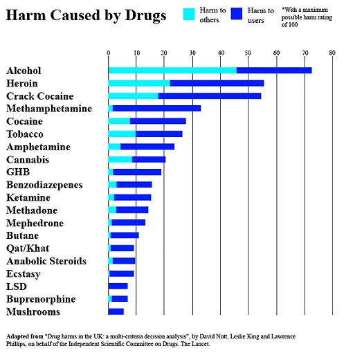 Harm Caused By Drugs Table