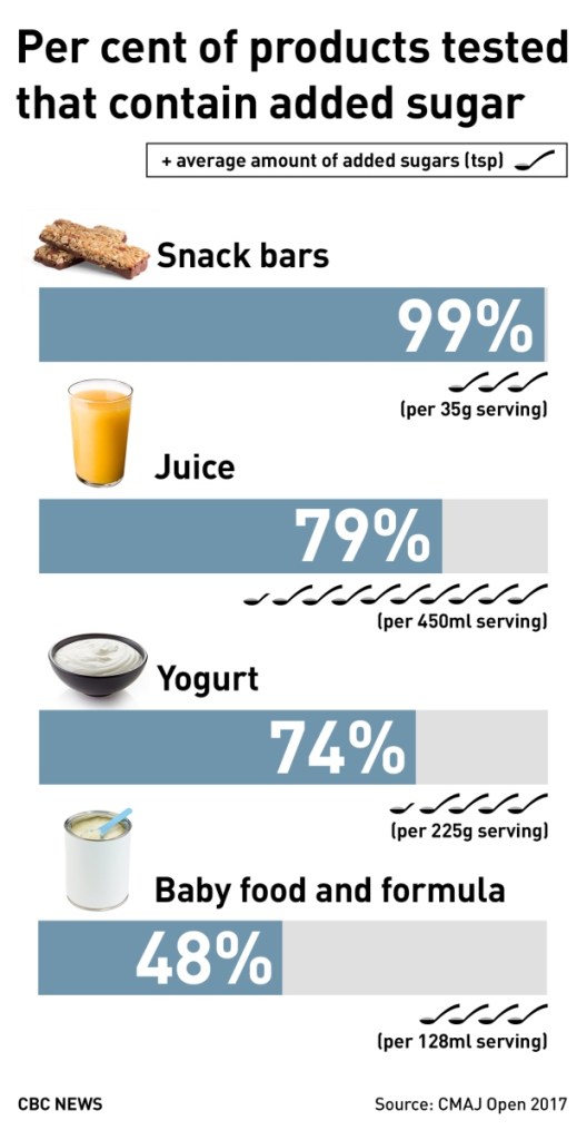 Added sugar often found in Canadian products marketed as ‘healthy ...