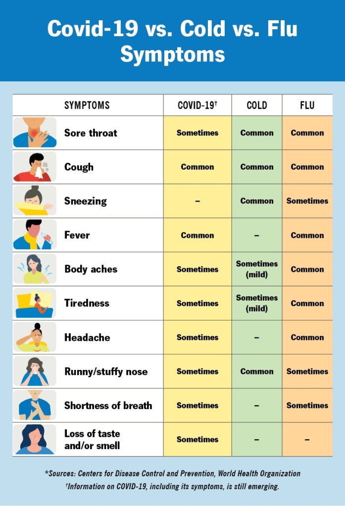 cold vs flu vs covid 

